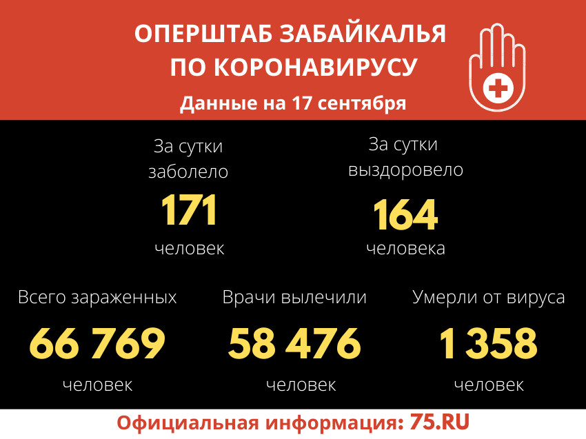За сутки в Забайкалье от COVID-19 вылечились 164 человека